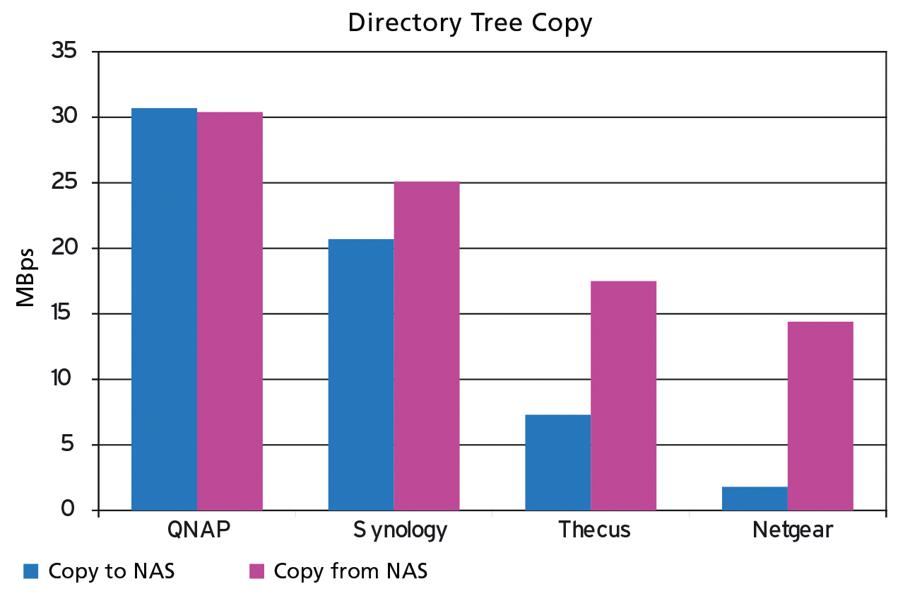 During directory tree copies, the appliances have to write the files and create new subdirectories. The Atom group loses ground here. During directory tree copies, the appliances have to write the files and create new subdirectories. The Atom group loses ground here.
