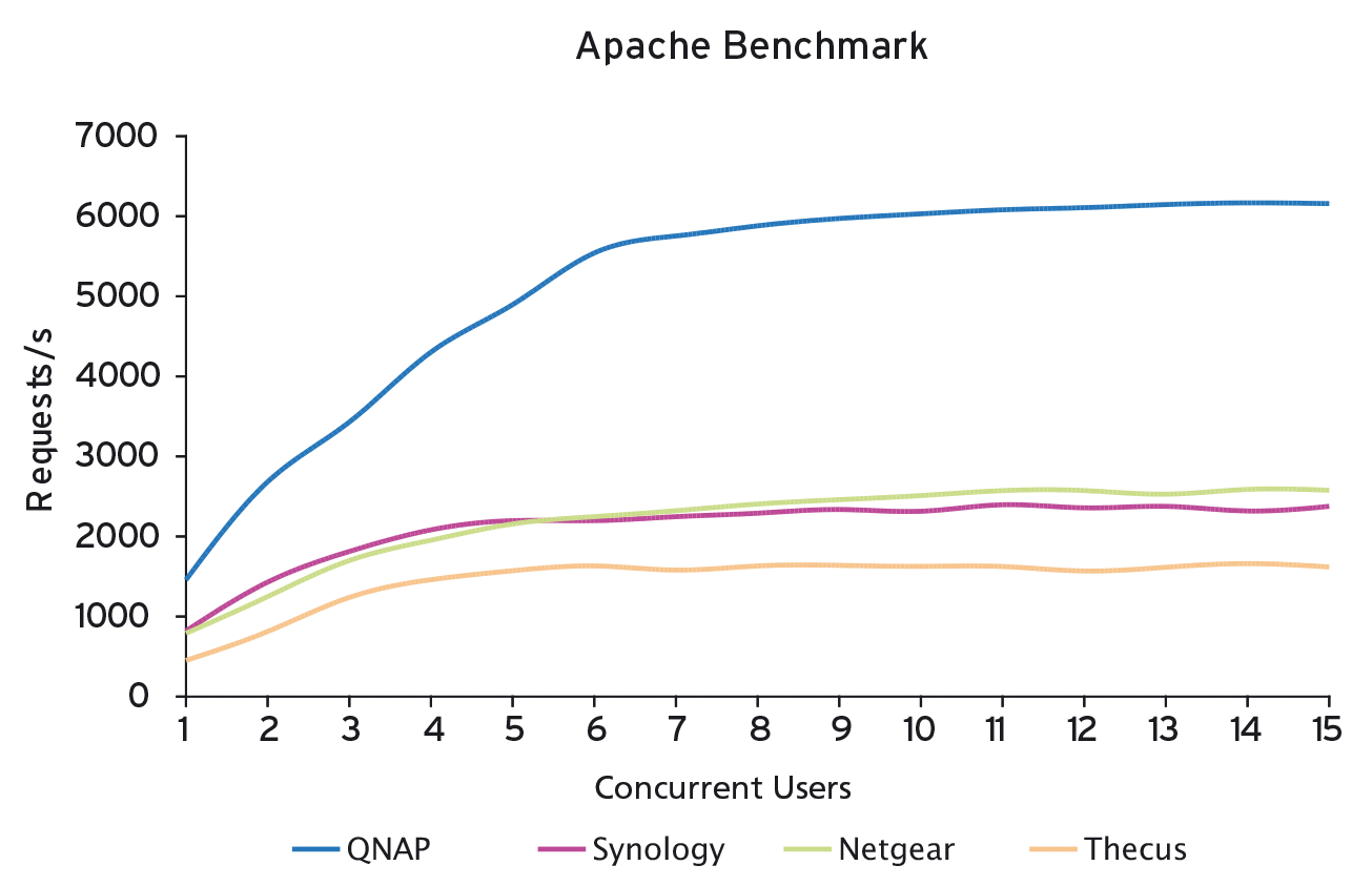 The performance curve flatlines at six – or a maximum of eight – concurrent users. Adding more users will just degrade performance. The performance curve flatlines at six – or a maximum of eight – concurrent users. Adding more users will just degrade performance.
