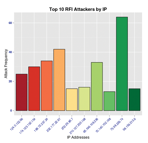 Histogram plot of RFI Top 10 attacking IP addresses. Histogram plot of RFI Top 10 attacking IP addresses.