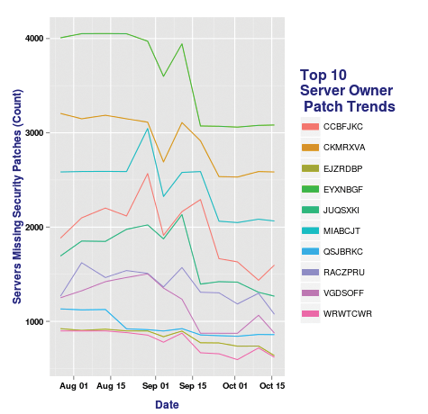 A plot for top 10 server owner patch trends. A plot for top 10 server owner patch trends.