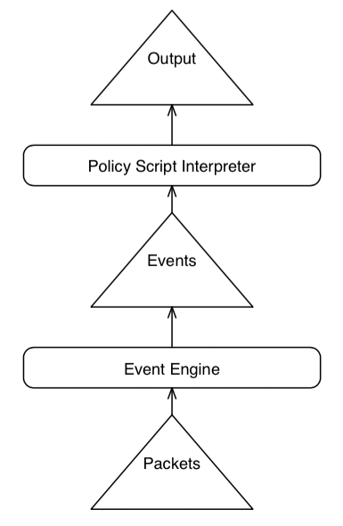 Bro application architecture. Bro application architecture.