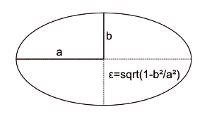 Typical characteristic data for an ellipse: a is the semi-major axis; b is the semi-minor axis; ? represents the eccentricity, which is zero for a circle. Typical characteristic data for an ellipse: a is the semi-major axis; b is the semi-minor axis; ? represents the eccentricity, which is zero for a circle.