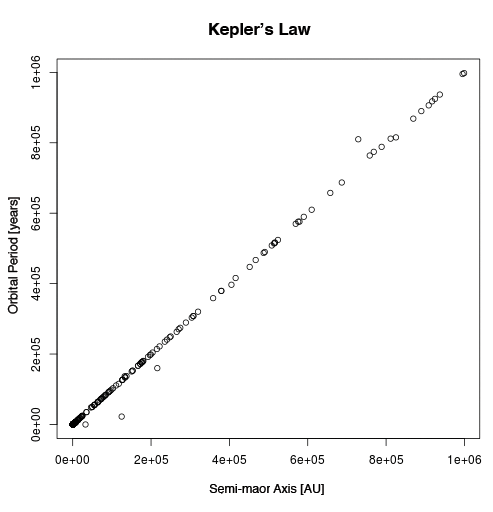 The comets confirm Kepler's third law. The comets confirm Kepler's third law.