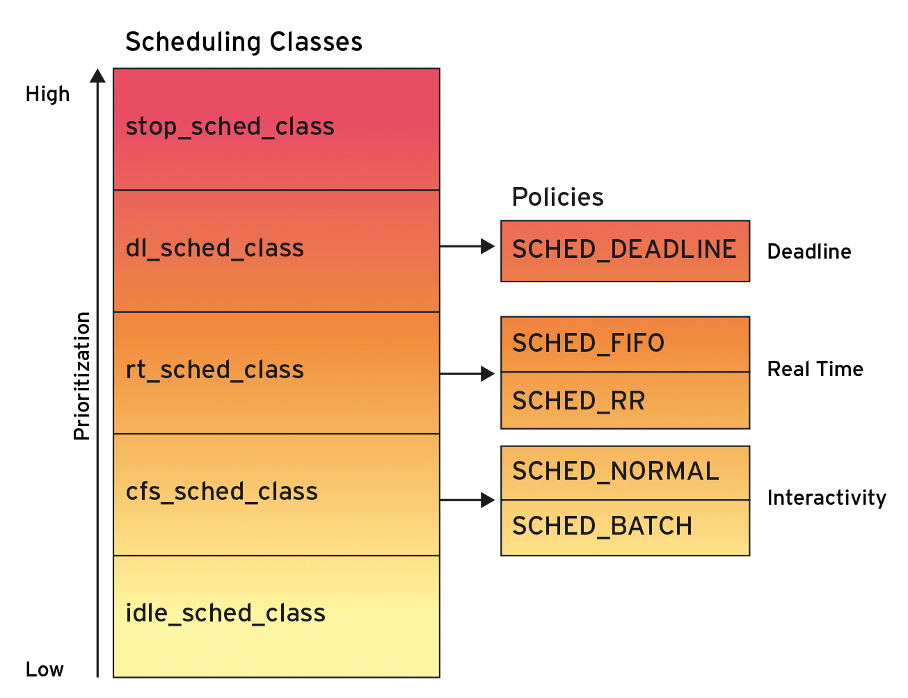 Scheduling classes enable the parallel use of different algorithms. EDF is embedded as dl_sched_class. Scheduling classes enable the parallel use of different algorithms. EDF is embedded as dl_sched_class.