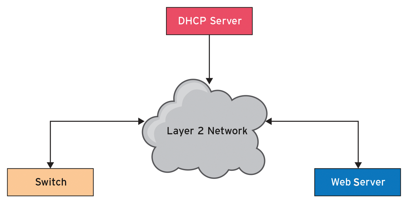 Network installation on an ONIE-enabled switch: The DHCP server points the switch to the IP address of the local web server with the operating system image. (image © http://opencomputeproject.github.io/onie/) Network installation on an ONIE-enabled switch: The DHCP server points the switch to the IP address of the local web server with the operating system image. (image © http://opencomputeproject.github.io/onie/)