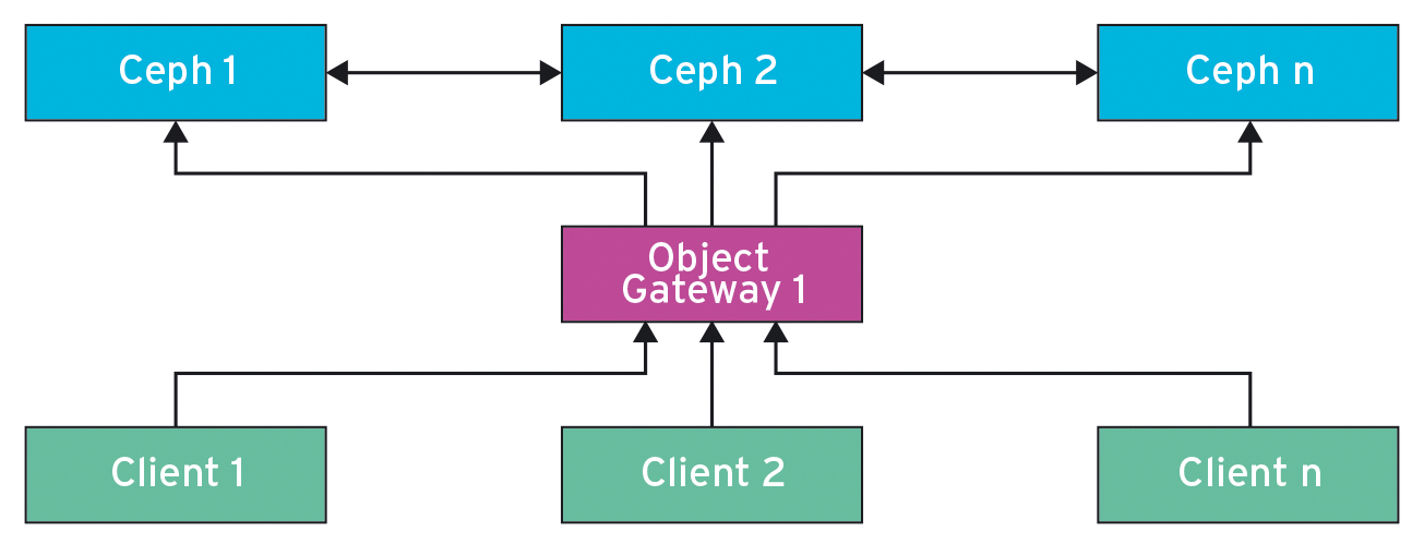 A simple Ceph gateway setup: The single gateway instance, however, is a single point of failure. A simple Ceph gateway setup: The single gateway instance, however, is a single point of failure.