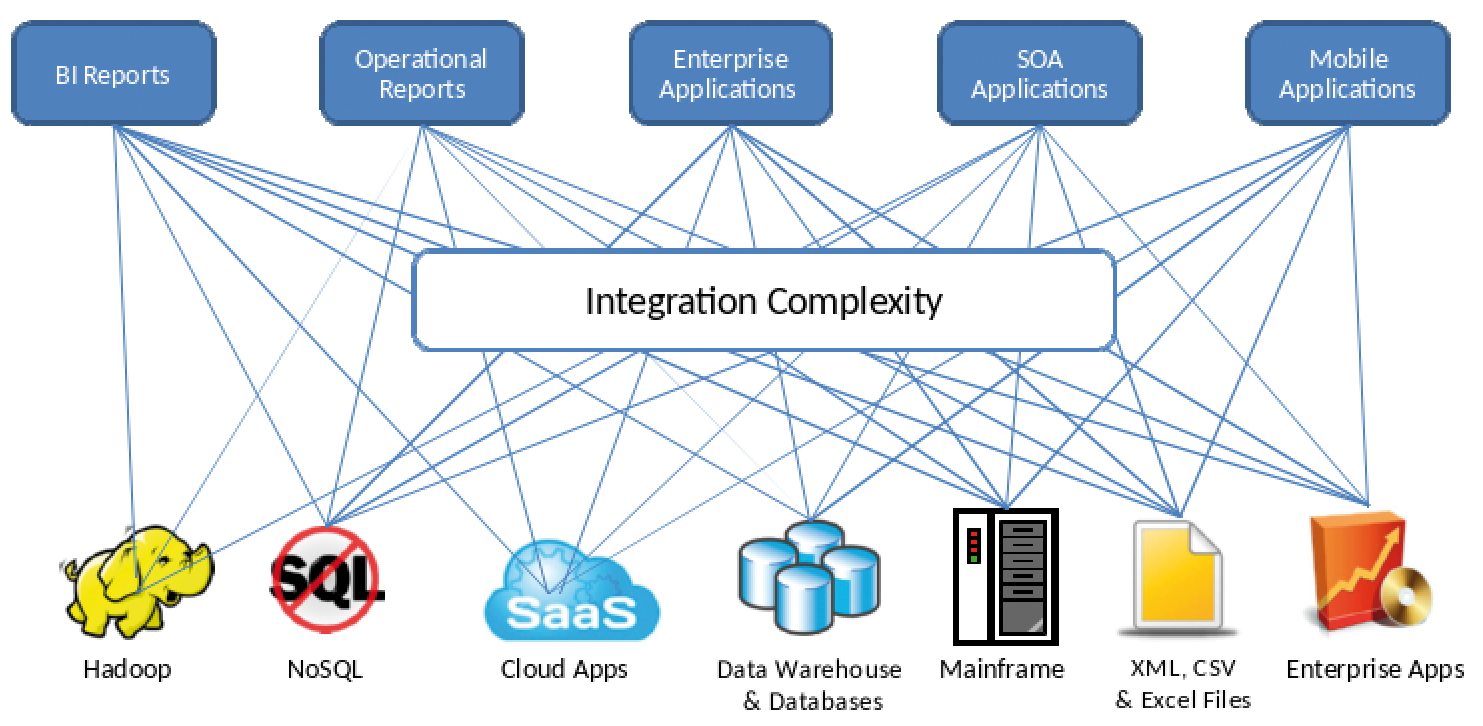 A data virtualization server abstracts access to different data sources. A data virtualization server abstracts access to different data sources.