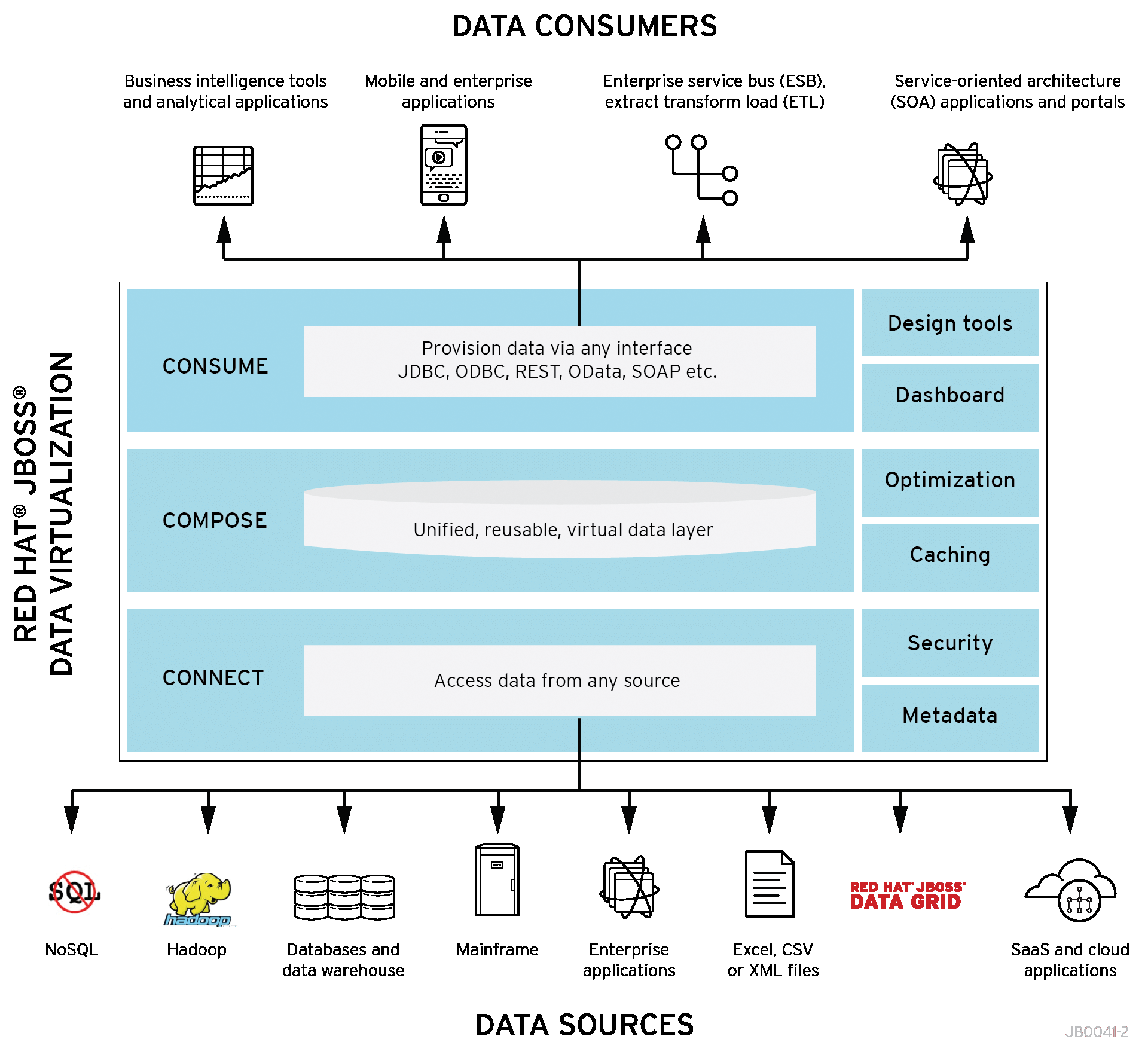 The JBoss Data Virtualization software consists of various components. The JBoss Data Virtualization software consists of various components.