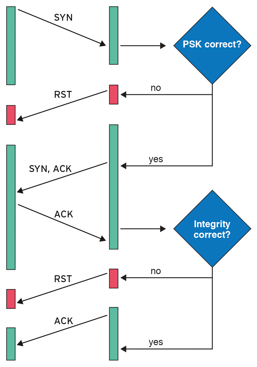 The three-way handshake in TCP Stealth with an integrity check enabled. The three-way handshake in TCP Stealth with an integrity check enabled.