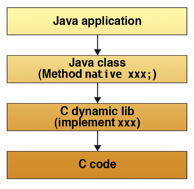 Java accesses C code via layers. Java accesses C code via layers.