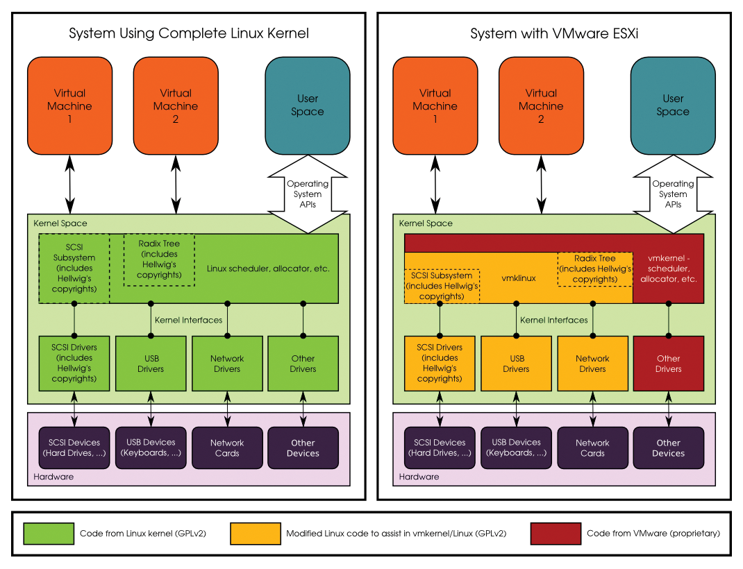 Architecture comparison for a running Linux kernel and a VMware kernel. Architecture comparison for a running Linux kernel and a VMware kernel.