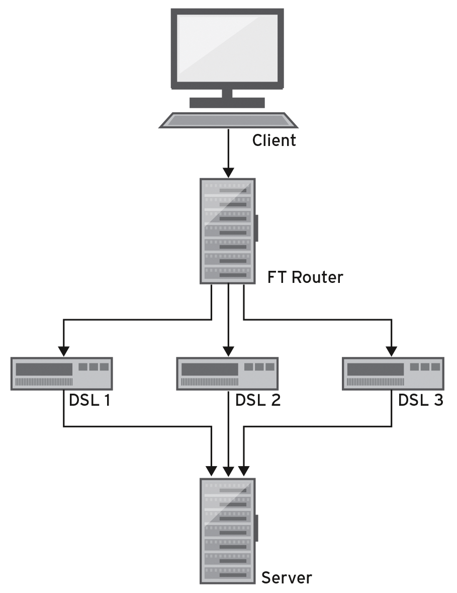 The schematic shows what a test network with Fault Tolerant Router looks like. The schematic shows what a test network with Fault Tolerant Router looks like.