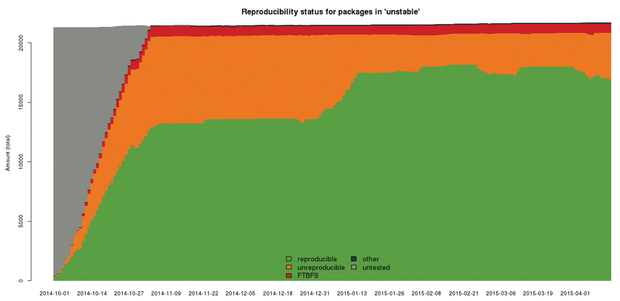 In February 2015, the number of packages that could be reproducibly built reached an interim high. In February 2015, the number of packages that could be reproducibly built reached an interim high.