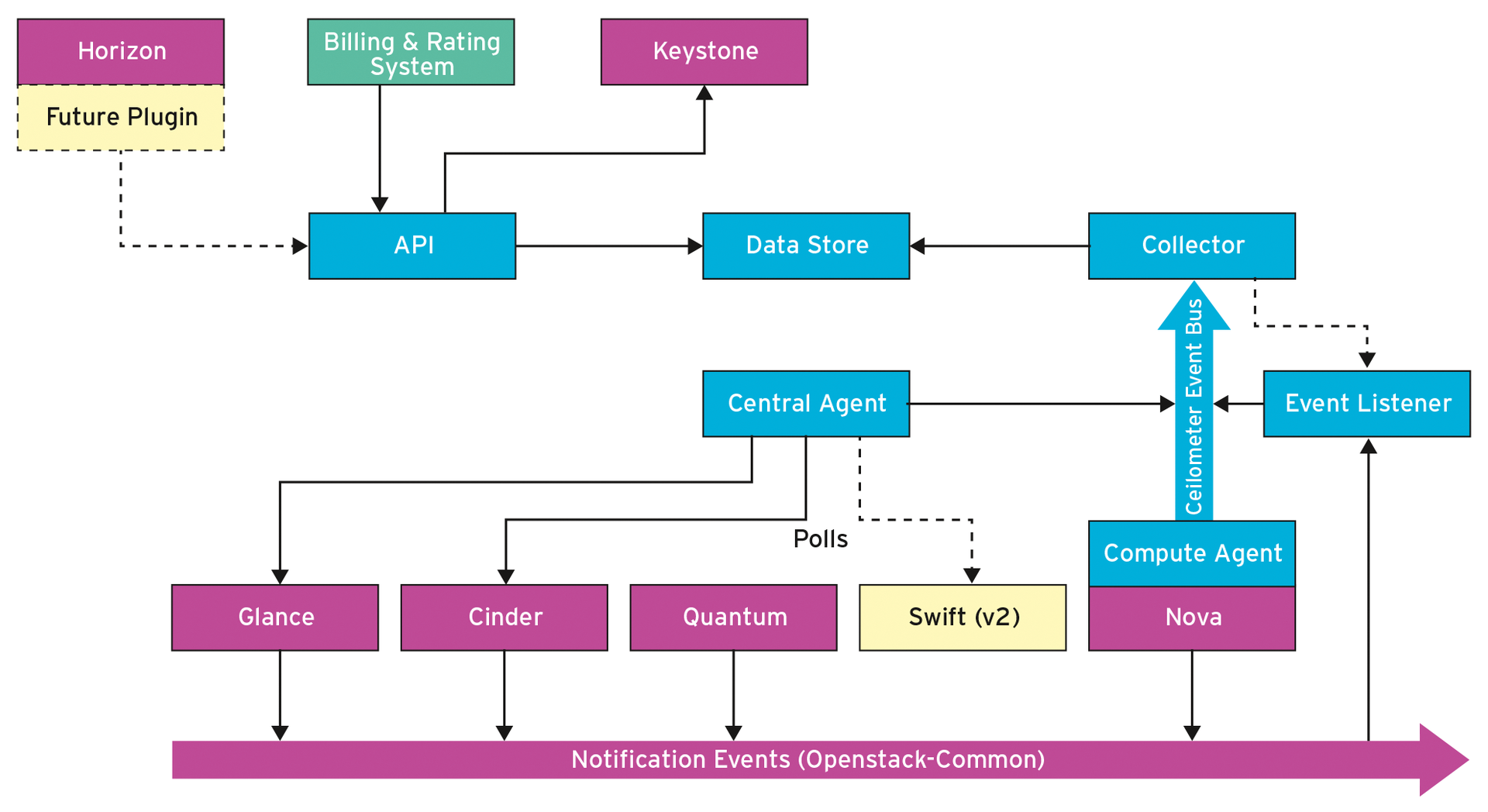 Ceilometer uses a design that not even its original author supports, but nothing changes in Kilo. Ceilometer uses a design that not even its original author supports, but nothing changes in Kilo.