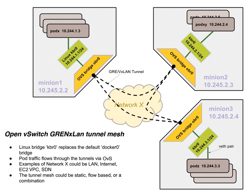 Kubernetes comes with a rather simple network setup out of the box. The developers are also working on integration with SDN solutions, such as Open vSwitch. Kubernetes comes with a rather simple network setup out of the box. The developers are also working on integration with SDN solutions, such as Open vSwitch.