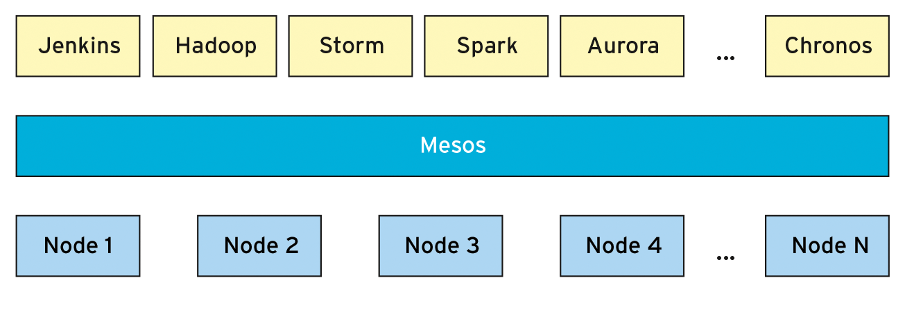 Apache Mesos acts as an operating system kernel that is distributed across the data center for a number of different frameworks. Apache Mesos acts as an operating system kernel that is distributed across the data center for a number of different frameworks.