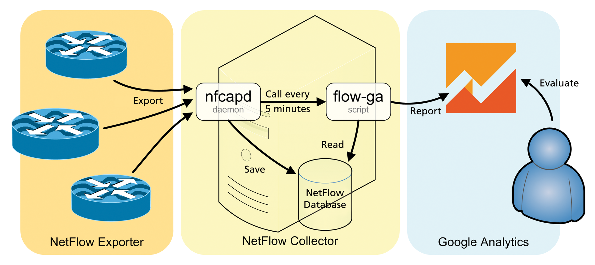 Schematic overview of NetFlow data analysis using Google Analytics. Schematic overview of NetFlow data analysis using Google Analytics.