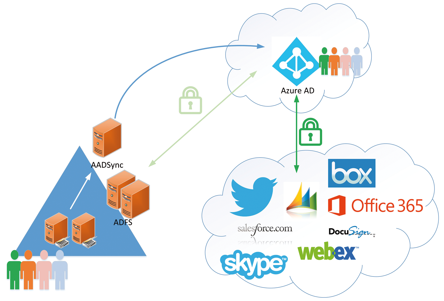 Azure Active Directory serves as a single sign-on platform for additional services from the cloud by different vendors. Azure Active Directory serves as a single sign-on platform for additional services from the cloud by different vendors.