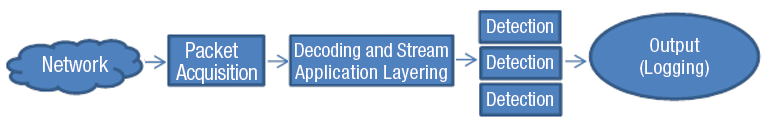 Suricata packet processing system. Suricata packet processing system.