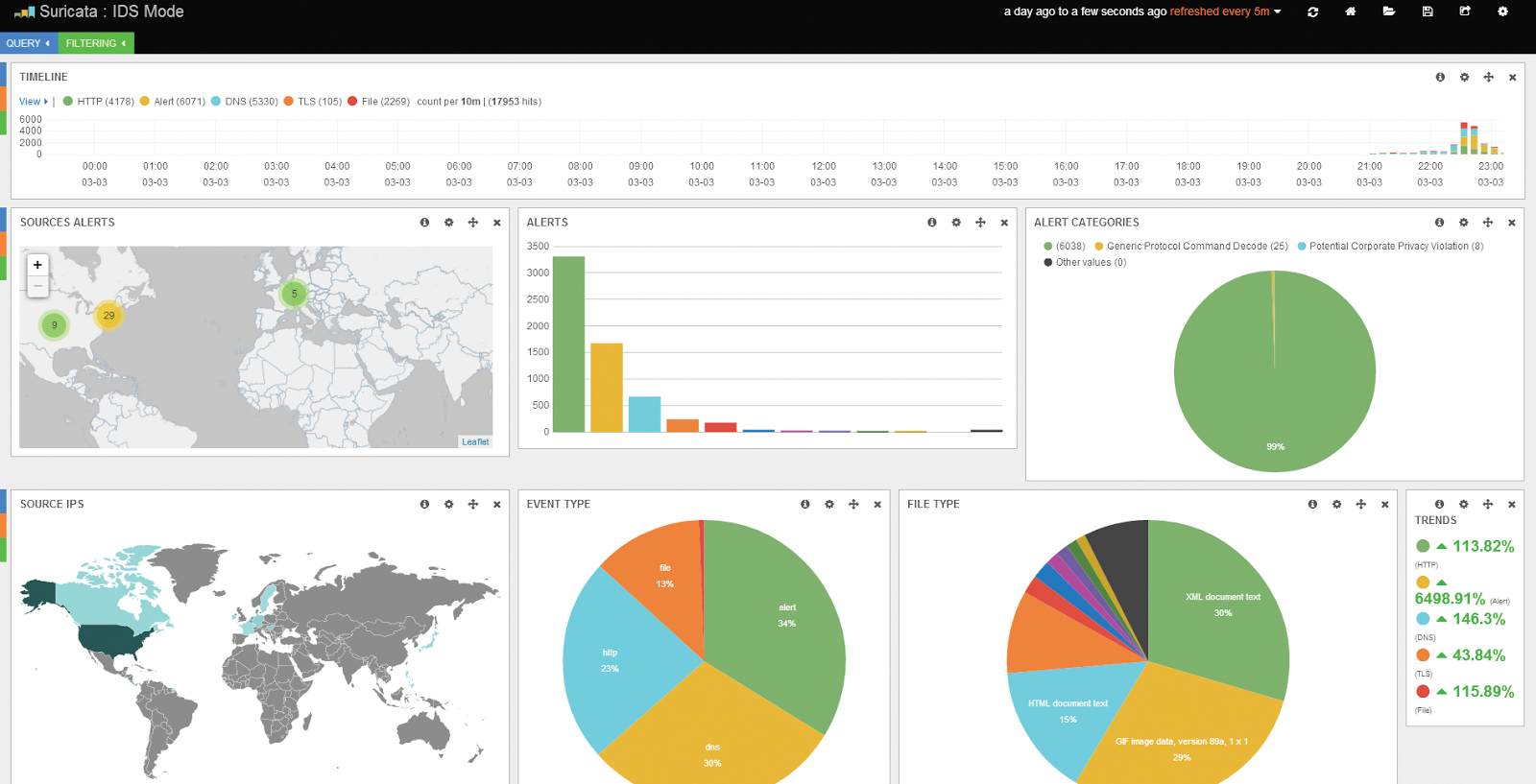 Suricata in traditional IDS mode. Suricata in traditional IDS mode.