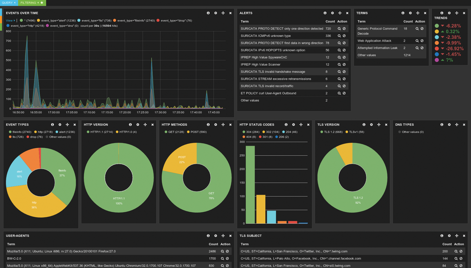Events over time in Suricata. Events over time in Suricata.