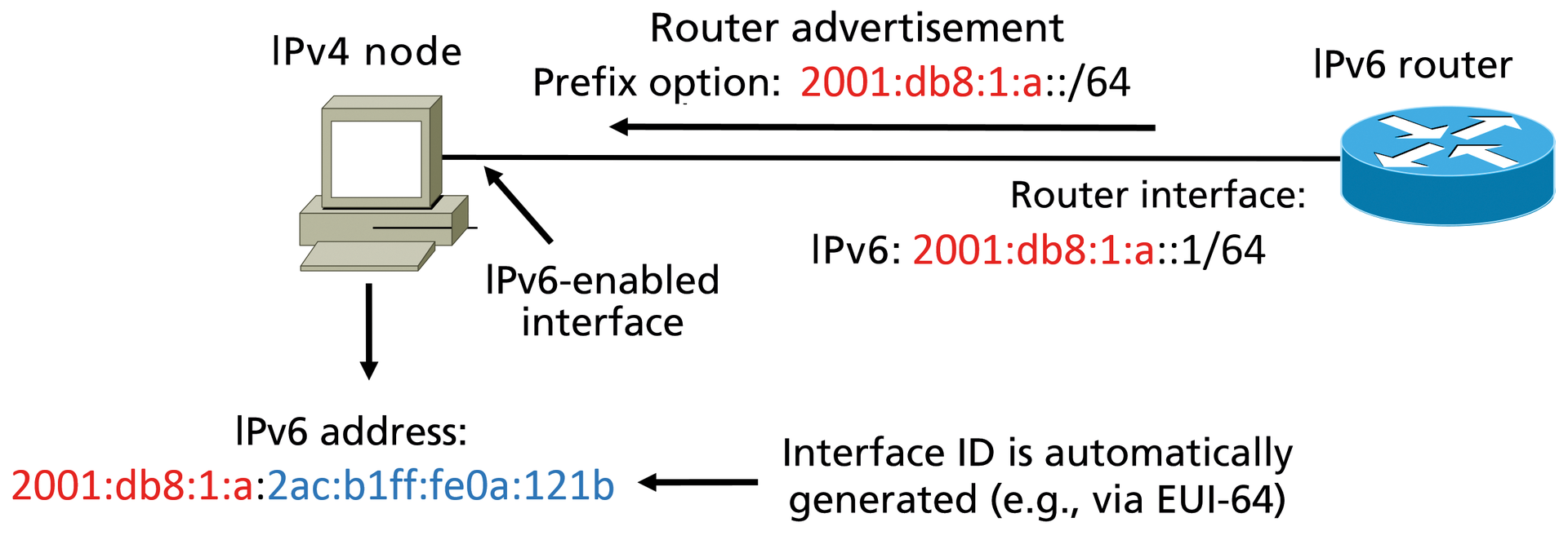 Router advertisements lead to the automatic creation of an IPv6 address; the nodes can then use this address to communicate with the Internet. Router advertisements lead to the automatic creation of an IPv6 address; the nodes can then use this address to communicate with the Internet.