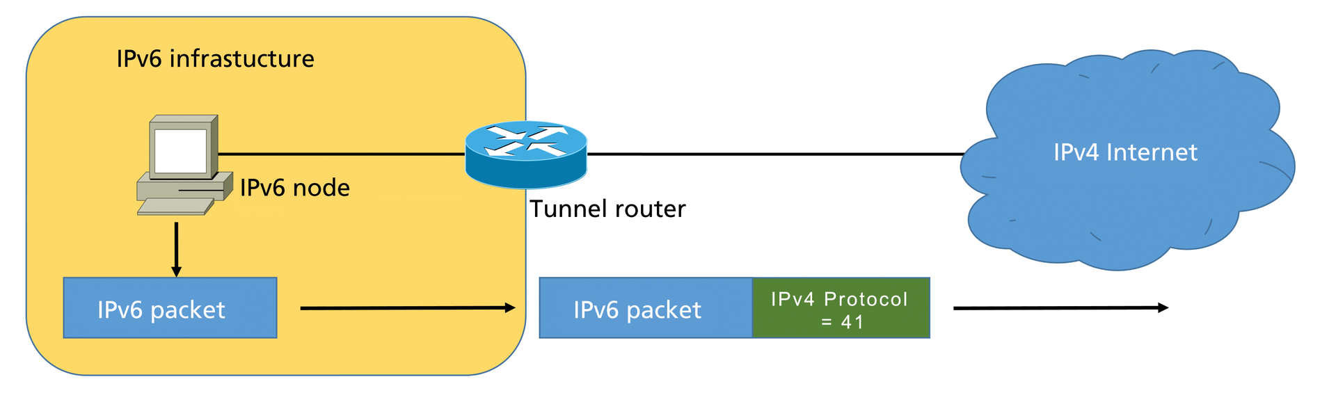 An IPv6 packet is encapsulated in IPv4 at a certain point and forwarded as an IPv4 packet. An IPv6 packet is encapsulated in IPv4 at a certain point and forwarded as an IPv4 packet.
