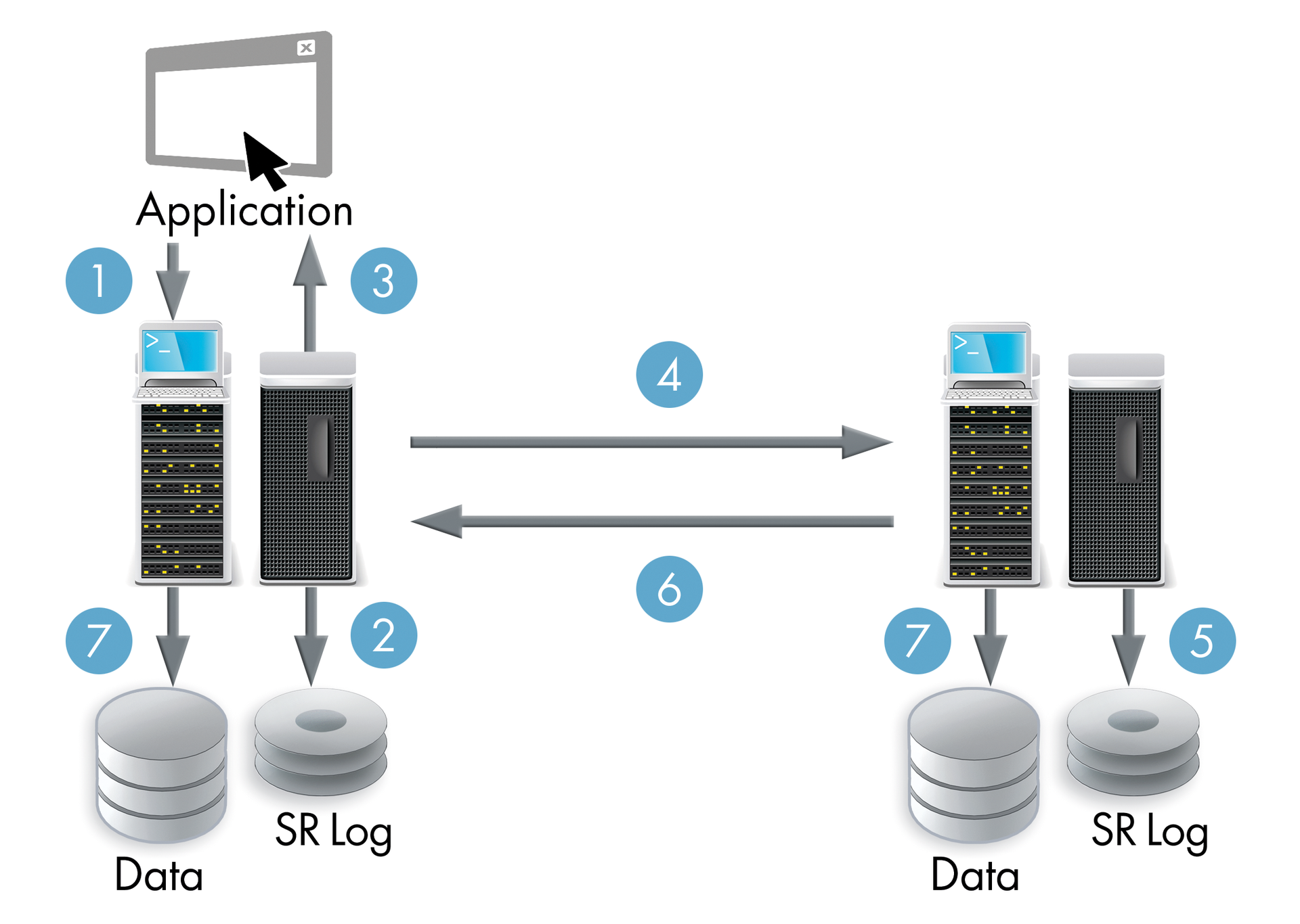 Asynchronous replication: In asynchronous mode, Storage Replica confirms the save operation once the data has reached the first server. It then transfers the data to the second system. Asynchronous replication: In asynchronous mode, Storage Replica confirms the save operation once the data has reached the first server. It then transfers the data to the second system.