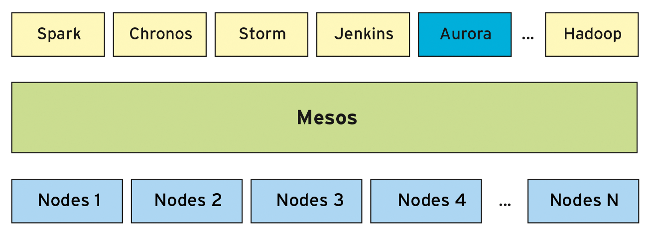 Aurora is a Mesos Framework; Mesos is in turn an Apache project. Aurora is a Mesos Framework; Mesos is in turn an Apache project.