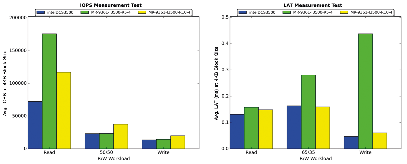 The performance of RAID 5 and RAID 10 is strongly dependent on the intended use. The IOPS figures for random read are significantly higher in RAID 5. The more random writes, the better RAID 10 fares. But latencies on a par with SSD are only achieved by RAID 10. The performance of RAID 5 and RAID 10 is strongly dependent on the intended use. The IOPS figures for random read are significantly higher in RAID 5. The more random writes, the better RAID 10 fares. But latencies on a par with SSD are only achieved by RAID 10.