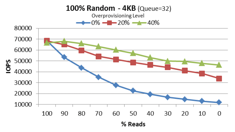 In an Intel DC S3500 800 GB SSD with 20 percent overprovisioning, the potential write IOPS performance increases from 12,000 IOPS to 33,000 IOPS; at 40 percent, this is even 47,000 IOPS. For read-only access, the performance remains unchanged. In an Intel DC S3500 800 GB SSD with 20 percent overprovisioning, the potential write IOPS performance increases from 12,000 IOPS to 33,000 IOPS; at 40 percent, this is even 47,000 IOPS. For read-only access, the performance remains unchanged.