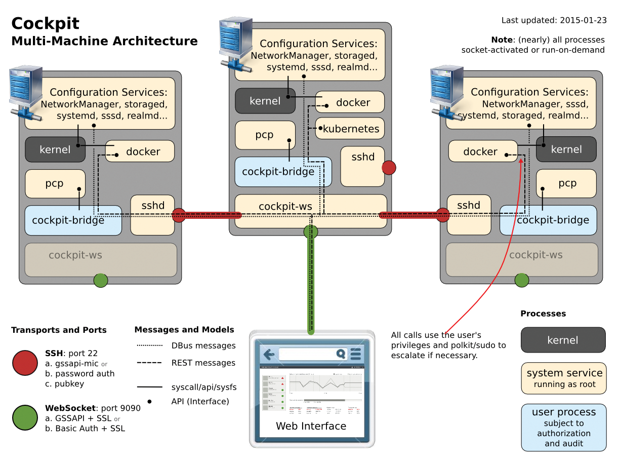Cockpit uses a different component for each task. (https://github.com/cockpit-project/cockpit/blob/master/doc/cockpit-transport.png) Cockpit uses a different component for each task. (https://github.com/cockpit-project/cockpit/blob/master/doc/cockpit-transport.png)