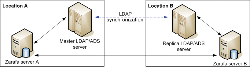 LDAP servers can operate in the cluster to ensure high availability – groupware systems such as Zarafa explicitly support cluster operations. LDAP servers can operate in the cluster to ensure high availability – groupware systems such as Zarafa explicitly support cluster operations.