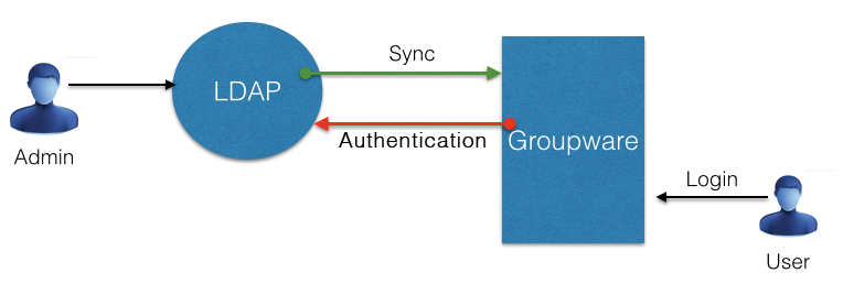 The central LDAP server provides relevant user data for the groupware and authenticates the logins. The central LDAP server provides relevant user data for the groupware and authenticates the logins.