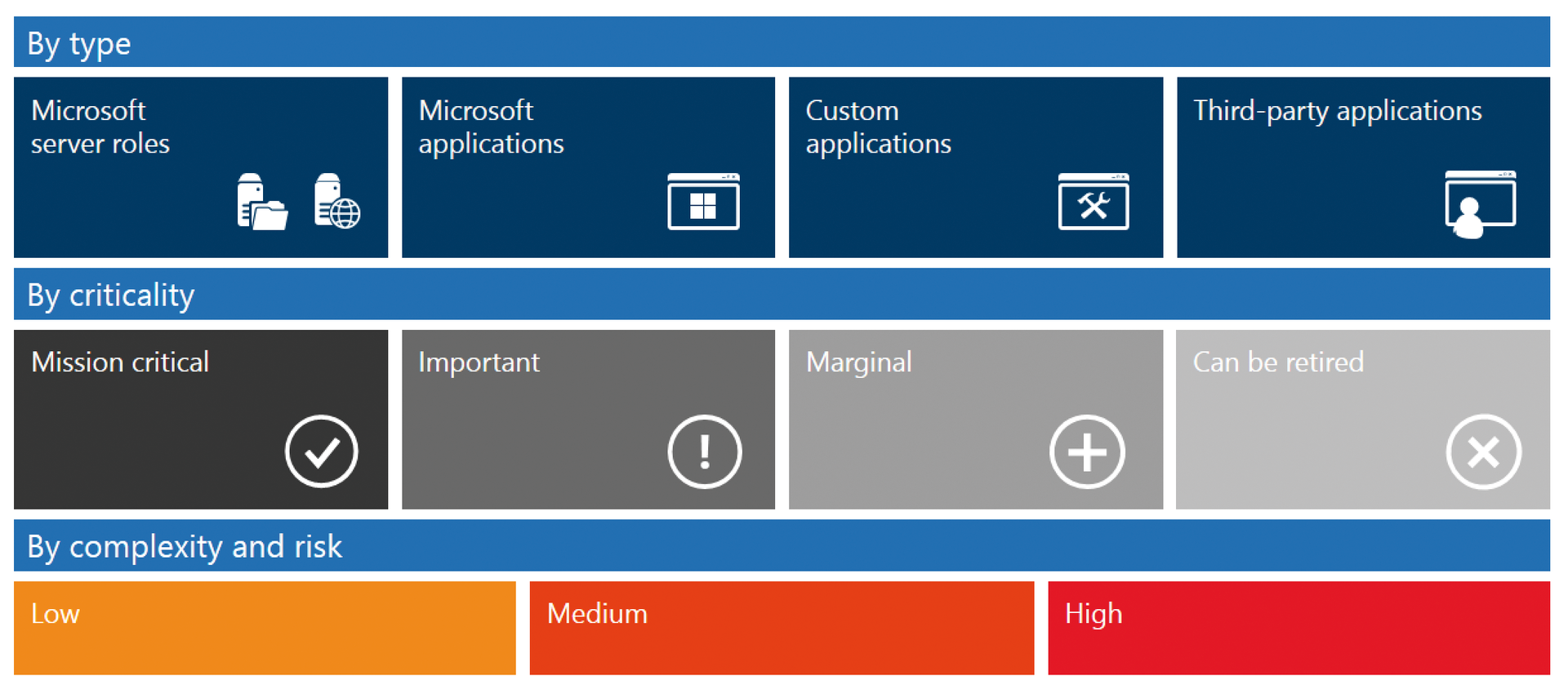 At the beginning of a migration, you should categorize applications by type, criticality, and complexity. At the beginning of a migration, you should categorize applications by type, criticality, and complexity.