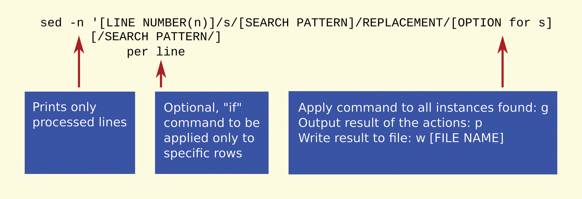 Syntax of the search-and-replace statement. Syntax of the search-and-replace statement.