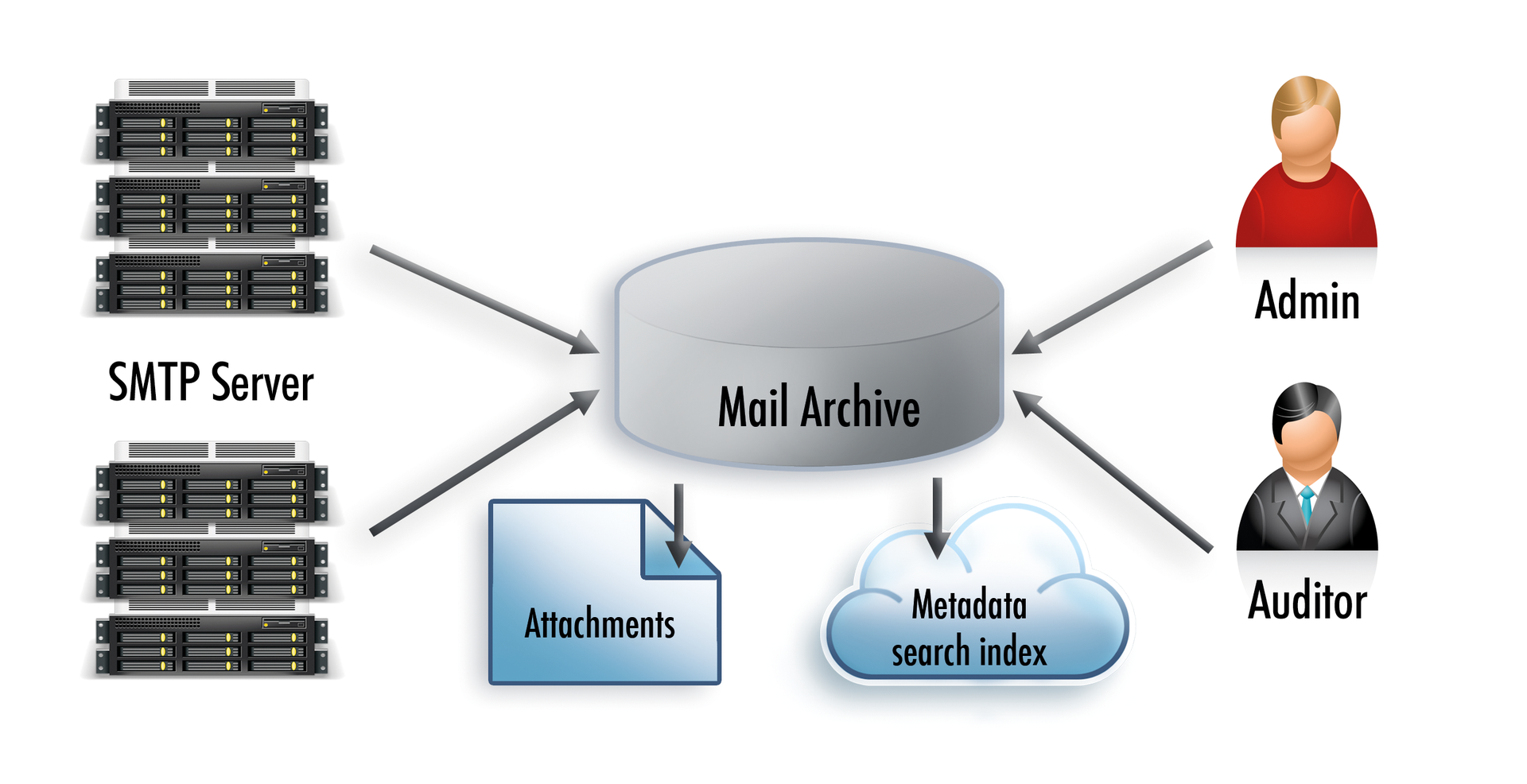Mail archiving solutions store all incoming and outgoing mail in a central archive. Mail archiving solutions store all incoming and outgoing mail in a central archive.