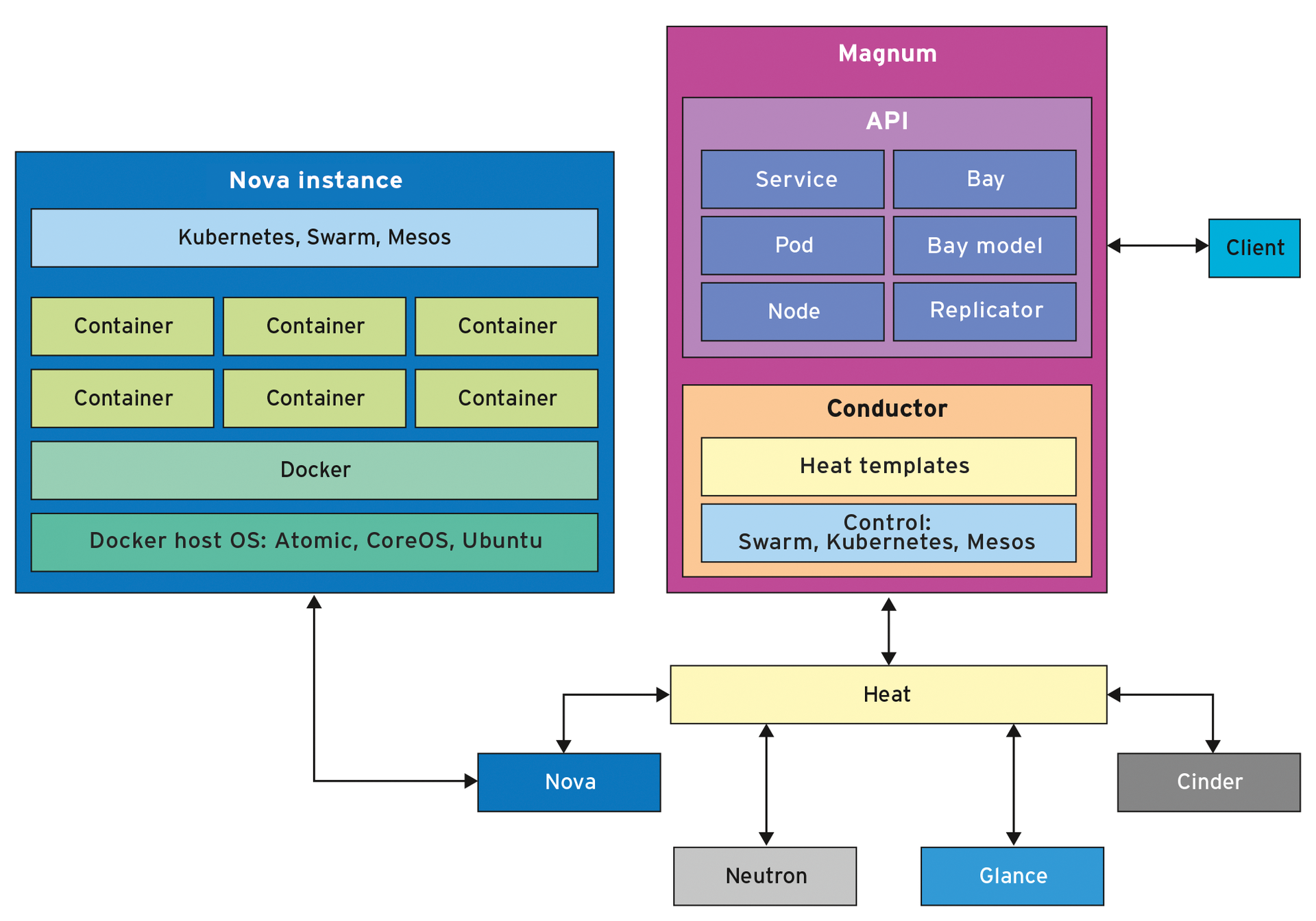 The Magnum architecture. The Magnum architecture.