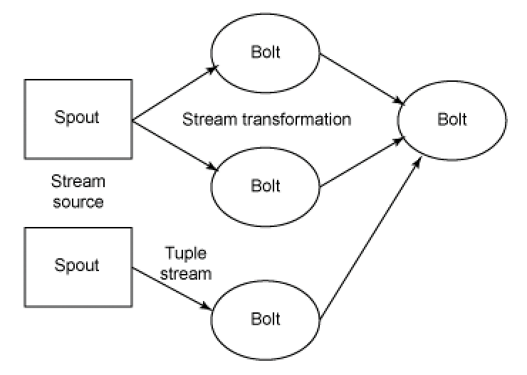 The architecture of a simple Storm topology. The architecture of a simple Storm topology.