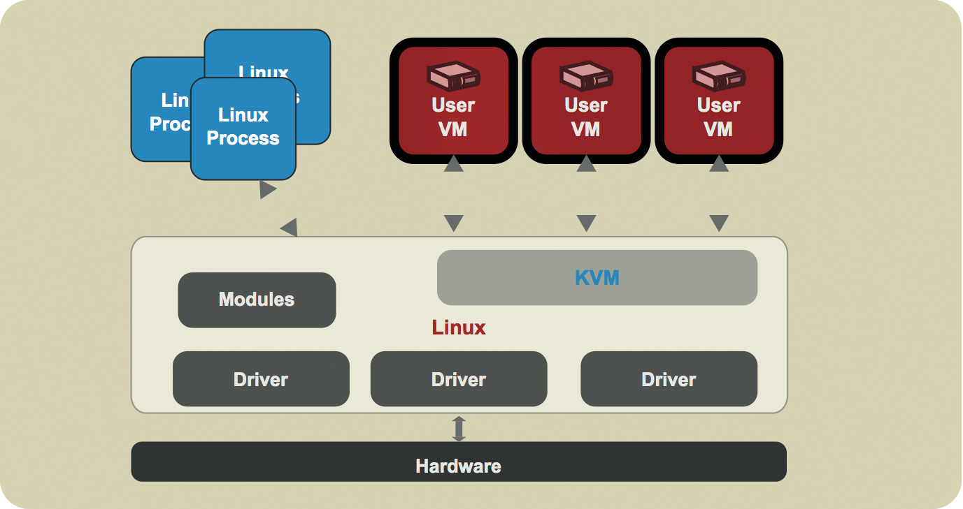 A system's complete hardware is emulated in virtualization and made available within a virtual machine. A system's complete hardware is emulated in virtualization and made available within a virtual machine.