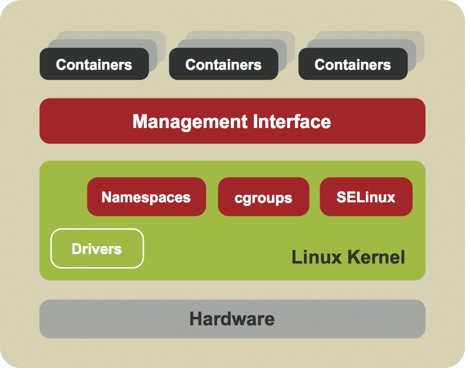 Containers draw on resources from the host system. Resources are isolated within the containers using kernel functions. Containers draw on resources from the host system. Resources are isolated within the containers using kernel functions.