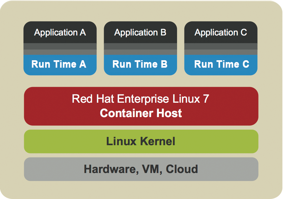 The individual run-time environment can differ completely between a host's individual containers. It is thus possible to have different operating systems on a single host. The individual run-time environment can differ completely between a host's individual containers. It is thus possible to have different operating systems on a single host.