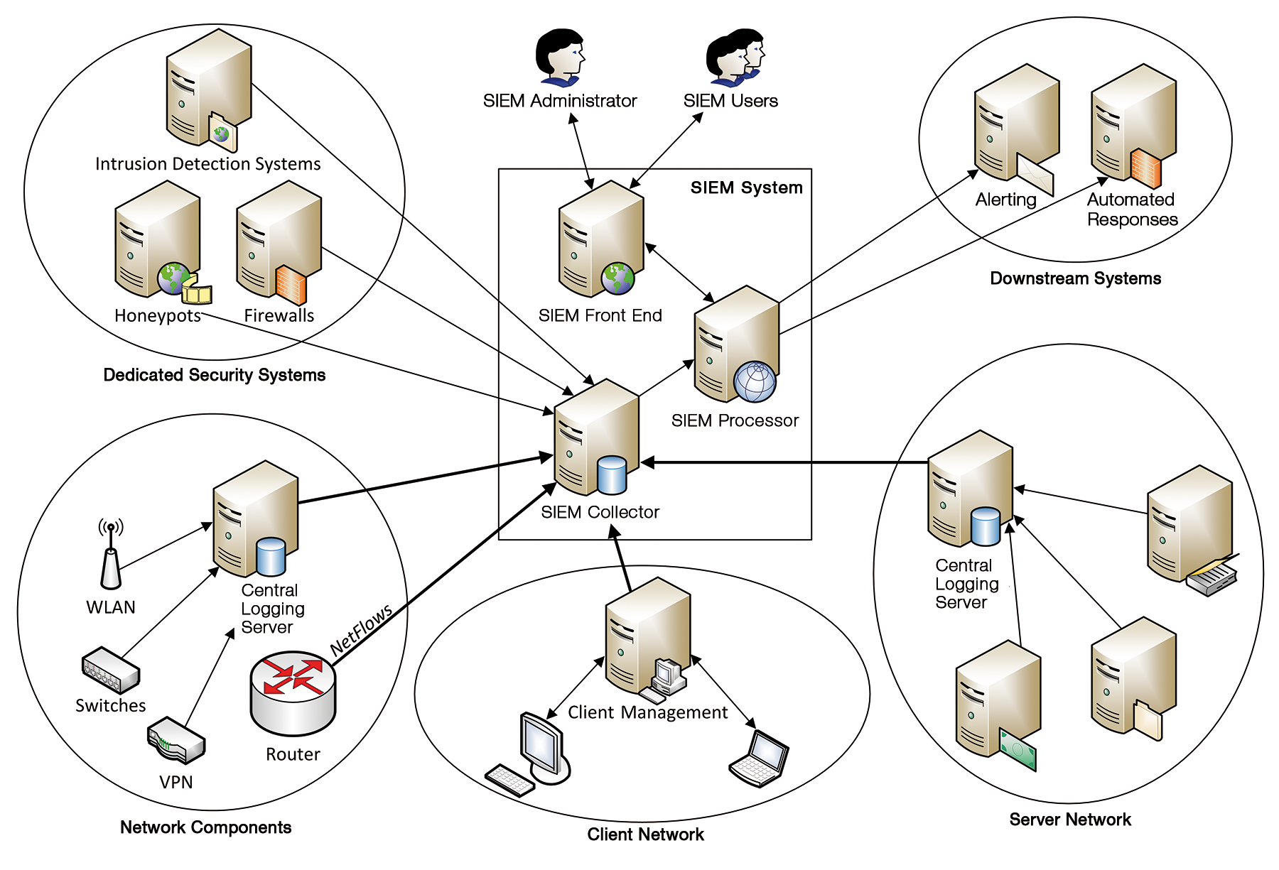 Architecture of a SIEM system with data sources and downstream systems. Architecture of a SIEM system with data sources and downstream systems.