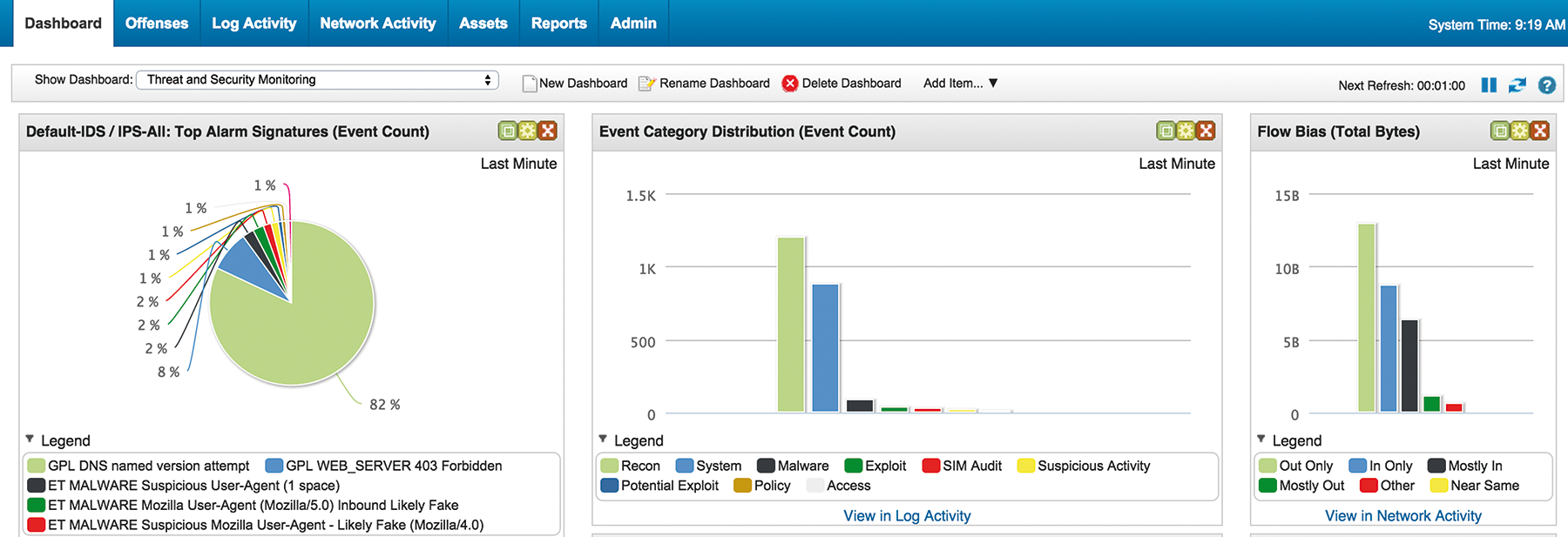 Typical SIEM dashboard view with a focus on monitored signatures. Typical SIEM dashboard view with a focus on monitored signatures.