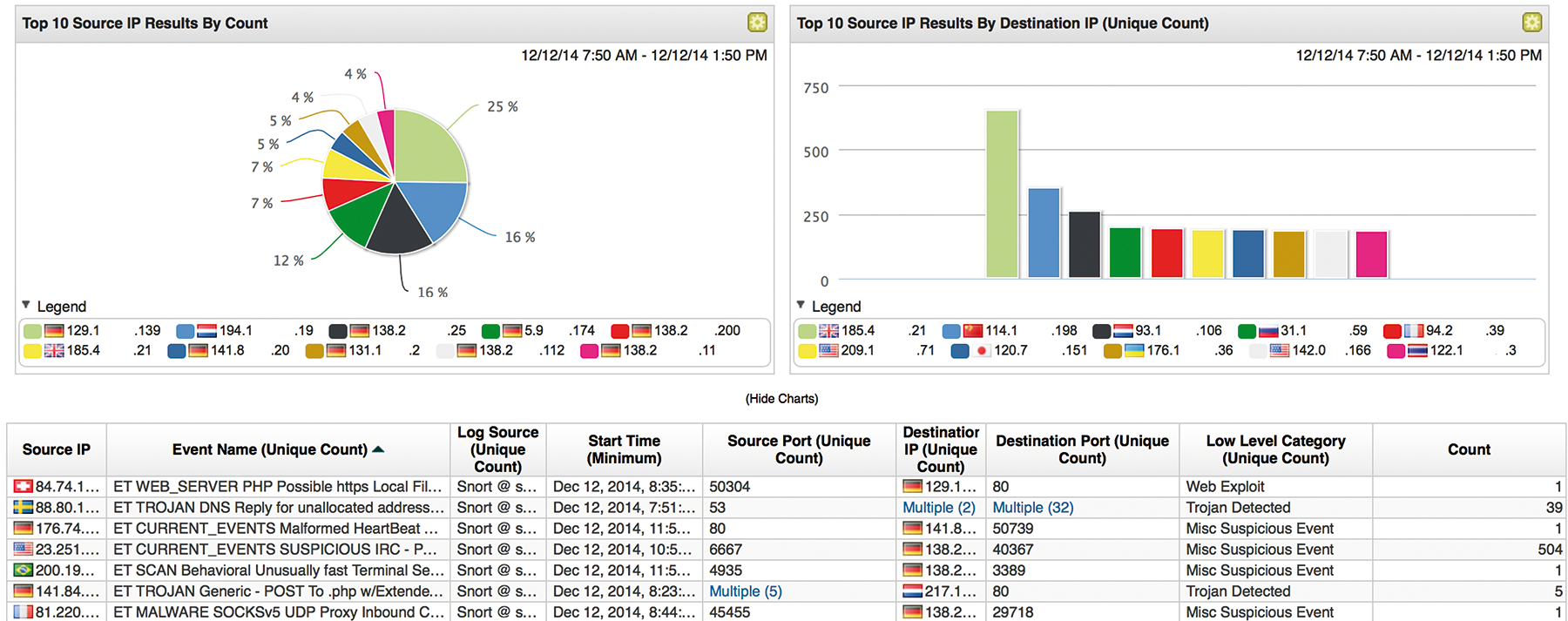 View of a SIEM dashboard with the sources and targets of security incidents. View of a SIEM dashboard with the sources and targets of security incidents.