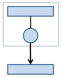 I/O from a single thread/process. I/O from a single thread/process.