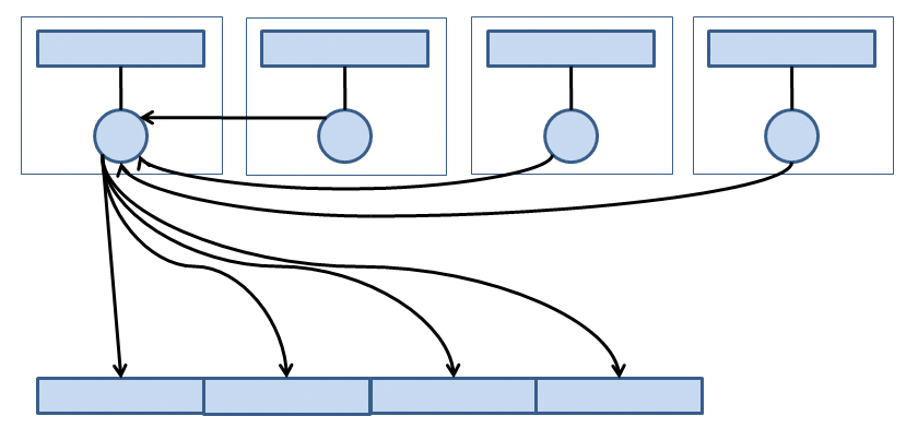 Multiple threads/processes doing I/O via a single thread/process. Multiple threads/processes doing I/O via a single thread/process.