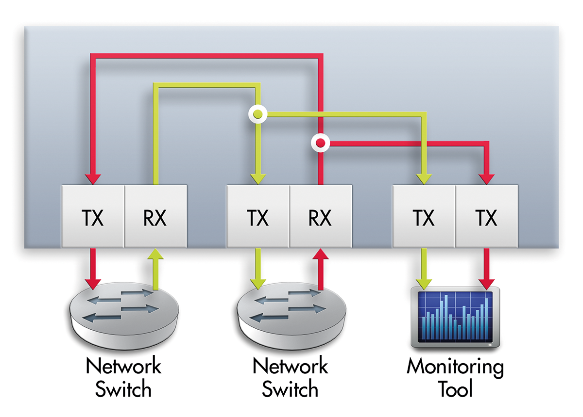 SPAN supports the analysis of network traffic via mirror ports. SPAN supports the analysis of network traffic via mirror ports.