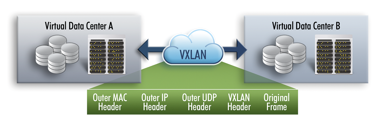 VXLAN enables virtual Layer 2 networks that extend beyond physical borders. VXLAN enables virtual Layer 2 networks that extend beyond physical borders.