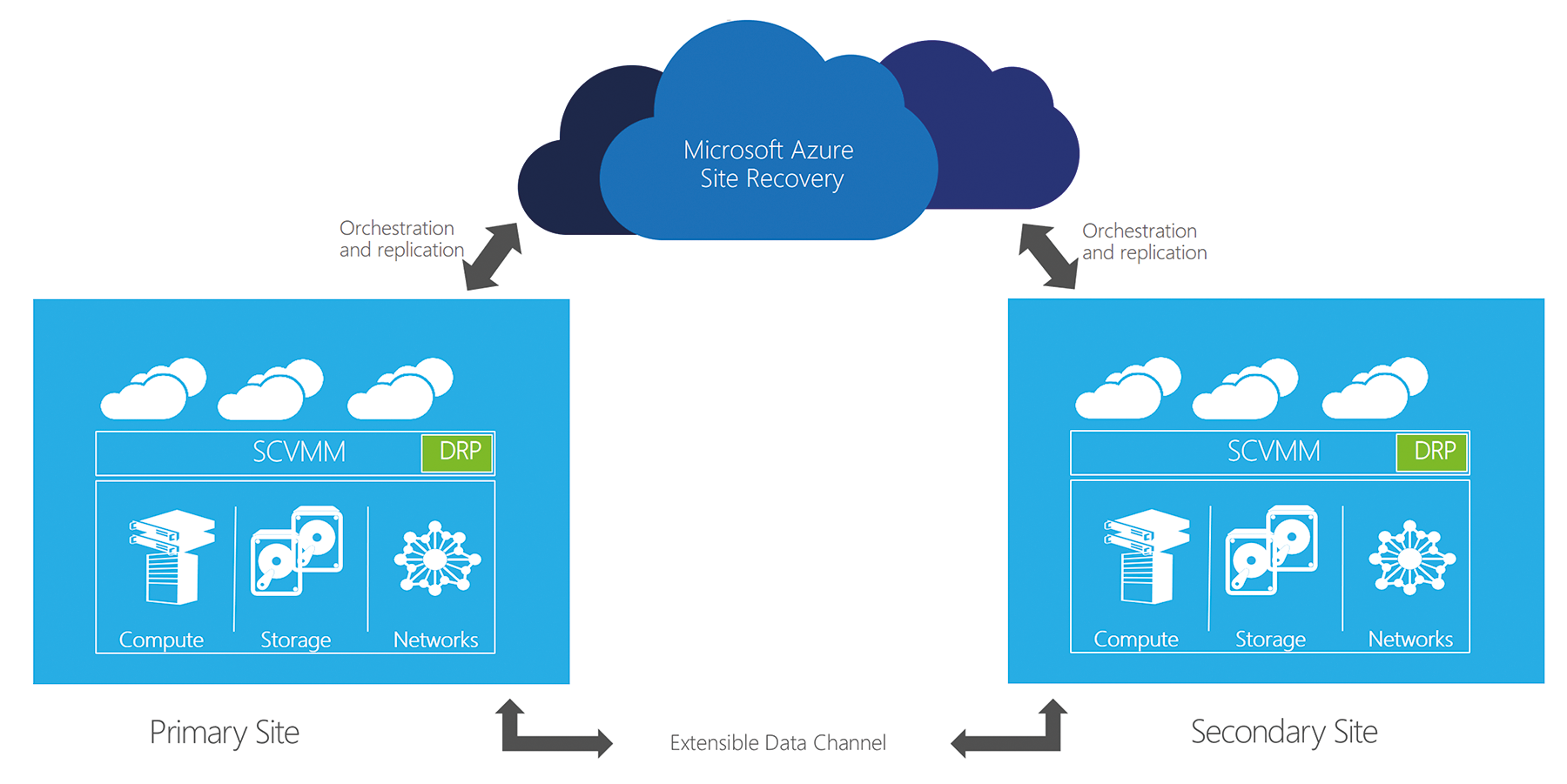 Azure Site Recovery manages a failover from the cloud either to a secondary site or to Azure. Azure Site Recovery manages a failover from the cloud either to a secondary site or to Azure.